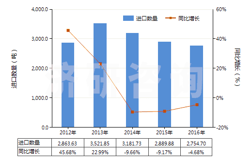 2012-2016年中國零售包裝的其他殺蟲劑成藥(HS38089119)進口量及增速統(tǒng)計